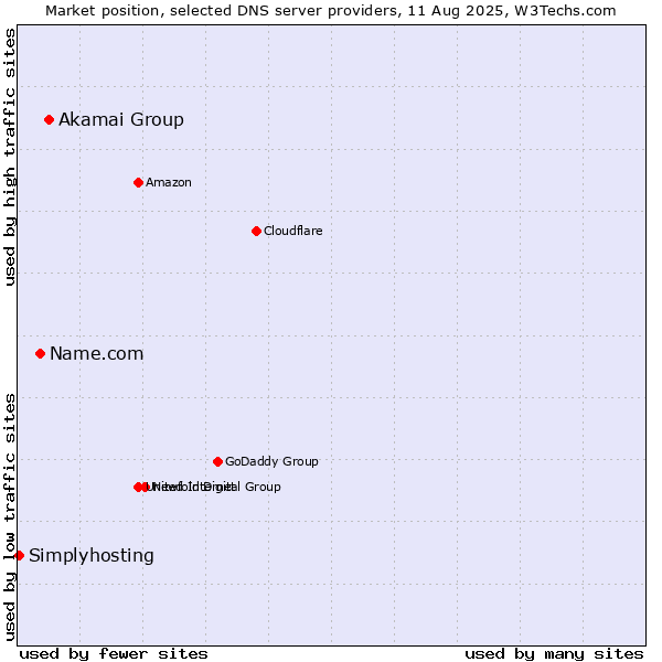 Market position of Akamai Group vs. Name.com vs. Simplyhosting
