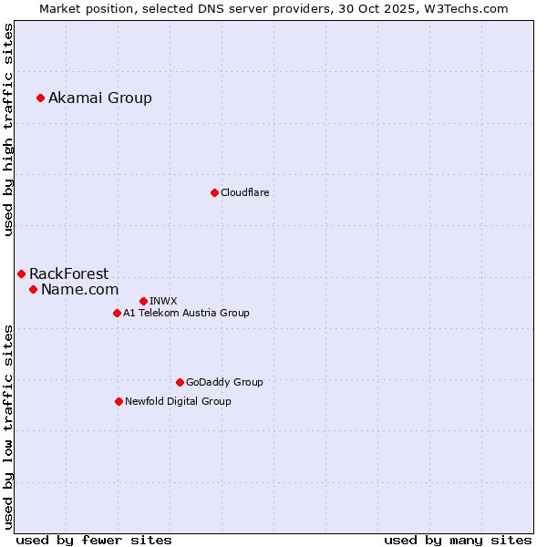 Market position of Akamai Group vs. Name.com vs. RackForest