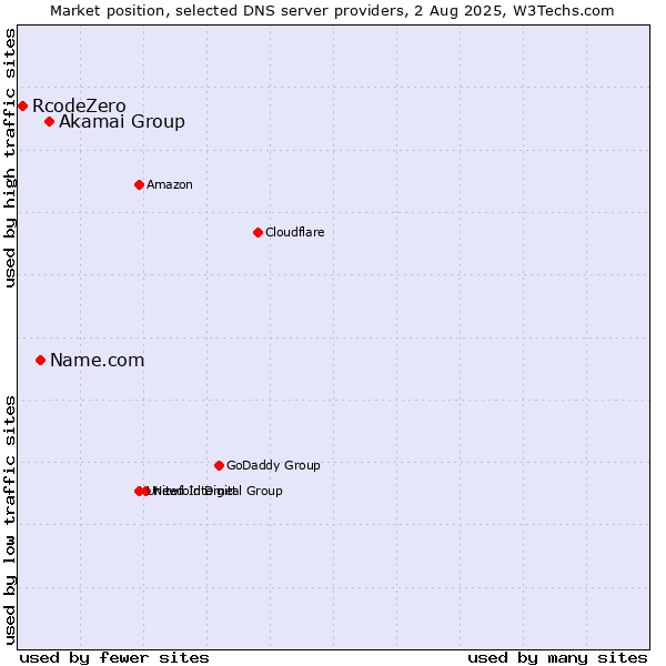 Market position of Akamai Group vs. Name.com vs. RcodeZero