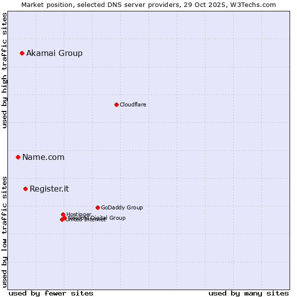 Market position of Register.it vs. Akamai Group vs. Name.com