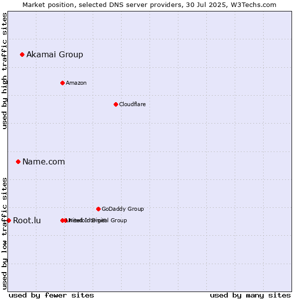 Market position of Akamai Group vs. Name.com vs. Root.lu