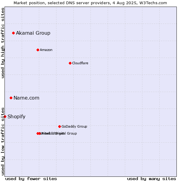 Market position of Akamai Group vs. Name.com vs. Shopify