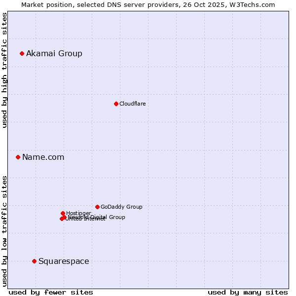 Market position of Squarespace vs. Akamai Group vs. Name.com
