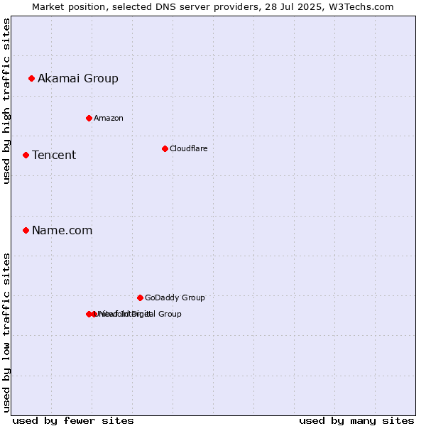 Market position of Akamai Group vs. Name.com vs. Tencent