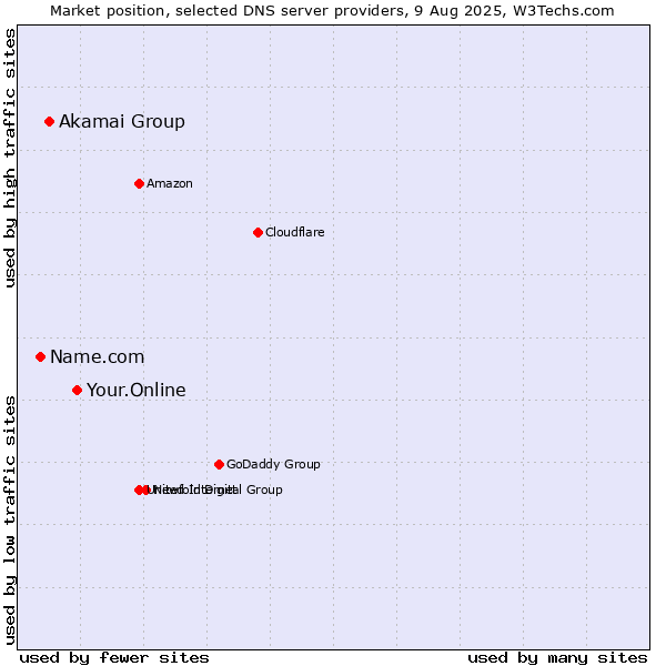 Market position of Your.Online vs. Akamai Group vs. Name.com