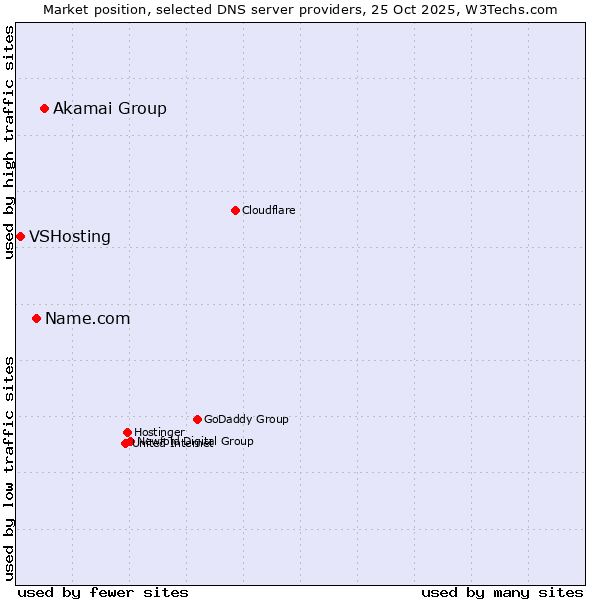 Market position of Akamai Group vs. Name.com vs. VSHosting