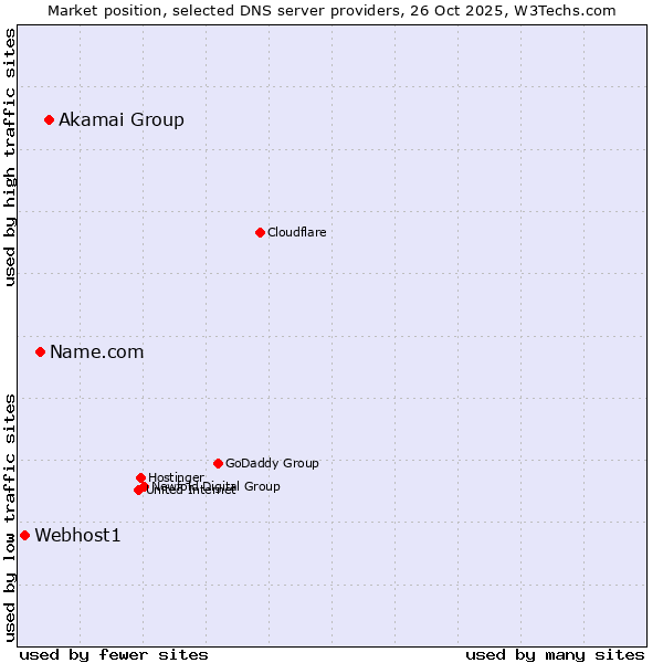 Market position of Akamai Group vs. Name.com vs. Webhost1