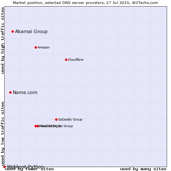 Market position of Akamai Group vs. Name.com vs. Webhost Python