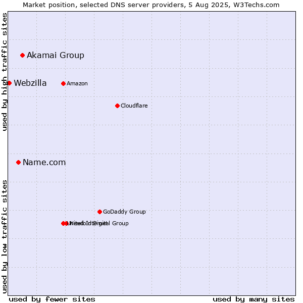 Market position of Akamai Group vs. Name.com vs. Webzilla