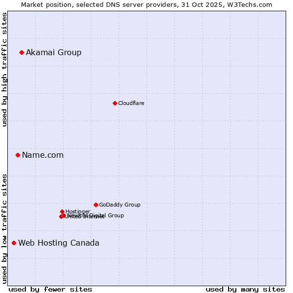 Market position of Akamai Group vs. Name.com vs. Web Hosting Canada