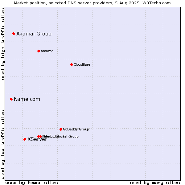 Market position of XServer vs. Akamai Group vs. Name.com