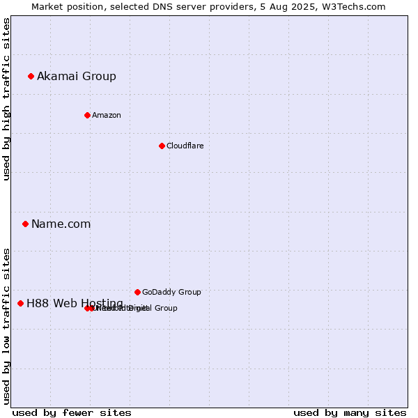 Market position of Akamai Group vs. Name.com vs. H88 Web Hosting