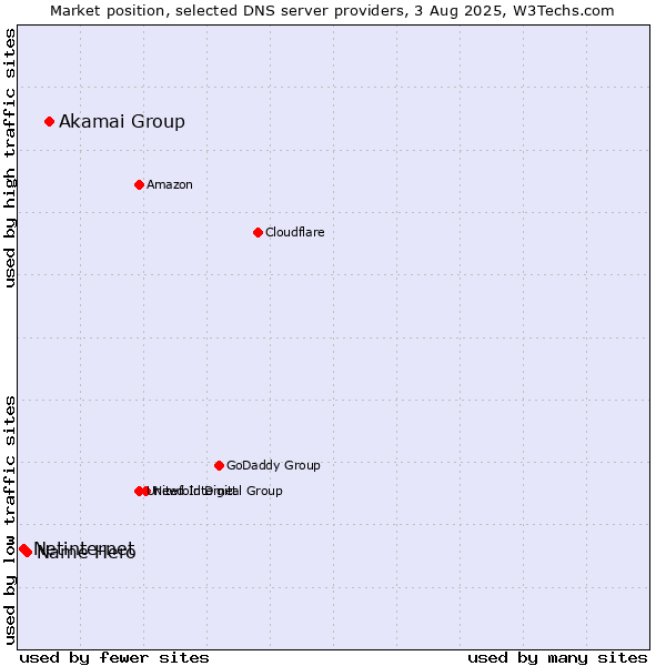 Market position of Akamai Group vs. Name Hero vs. Netinternet