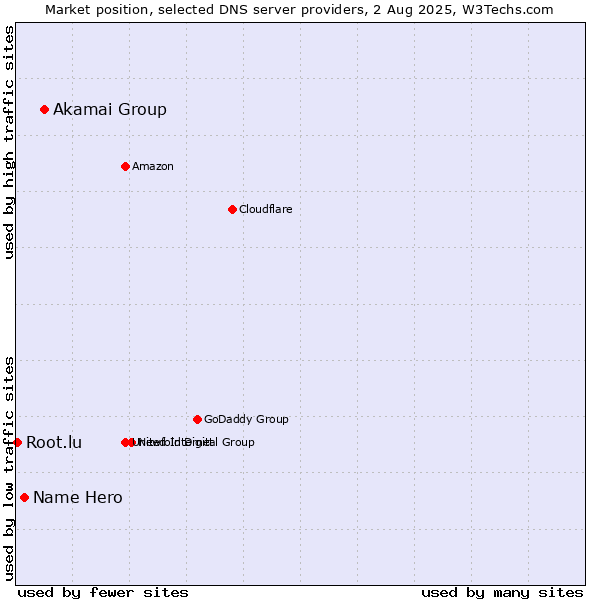 Market position of Akamai Group vs. Name Hero vs. Root.lu