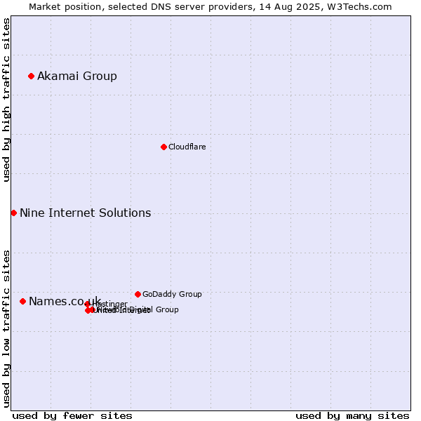 Market position of Akamai Group vs. Names.co.uk vs. Nine Internet Solutions