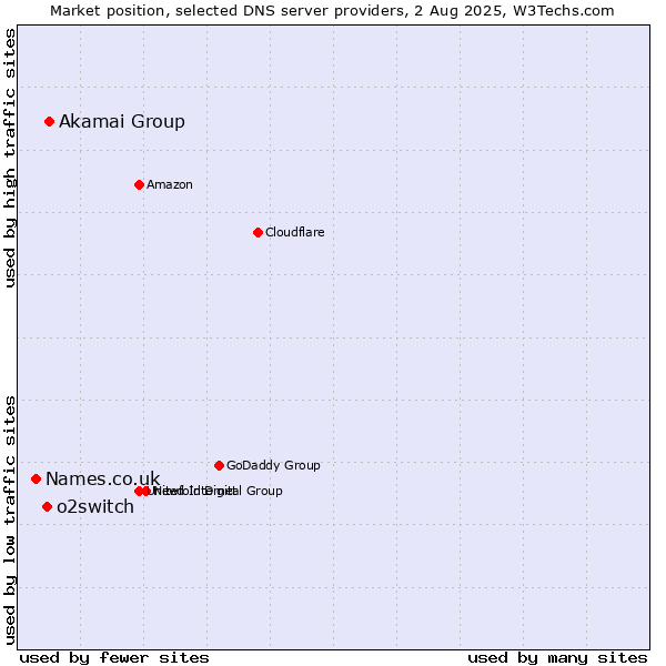 Market position of Akamai Group vs. o2switch vs. Names.co.uk