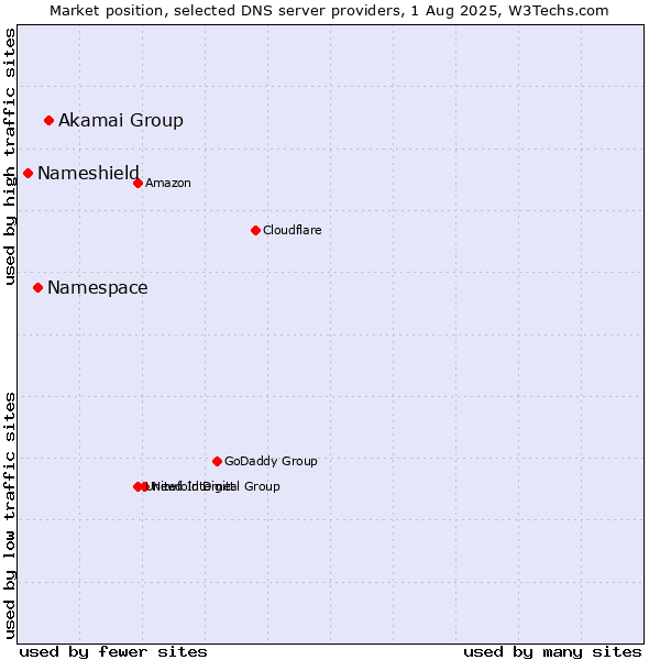 Market position of Akamai Group vs. Namespace vs. Nameshield