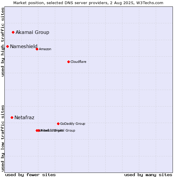 Market position of Akamai Group vs. Netafraz vs. Nameshield