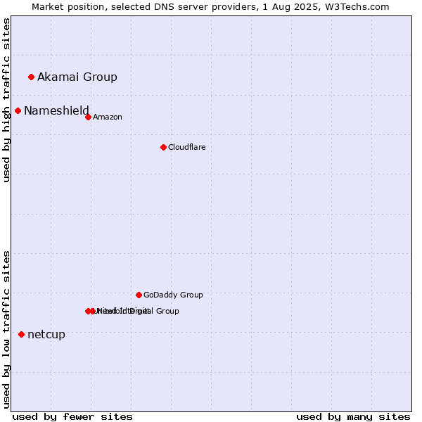 Market position of Akamai Group vs. netcup vs. Nameshield