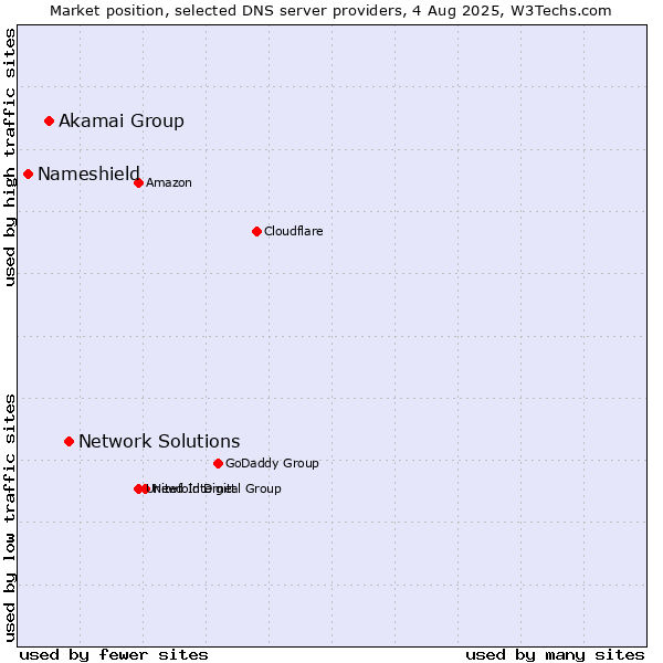Market position of Network Solutions vs. Akamai Group vs. Nameshield