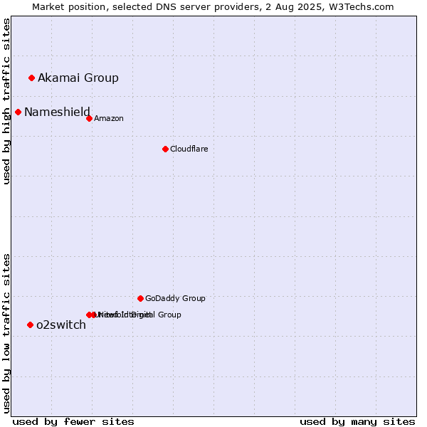 Market position of Akamai Group vs. o2switch vs. Nameshield