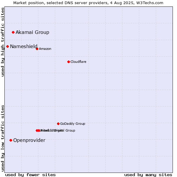 Market position of Akamai Group vs. Openprovider vs. Nameshield