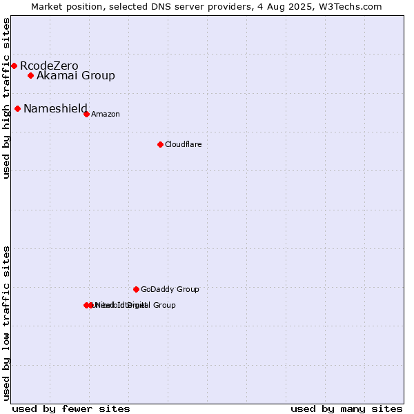 Market position of Akamai Group vs. Nameshield vs. RcodeZero