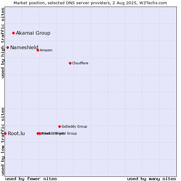 Market position of Akamai Group vs. Nameshield vs. Root.lu