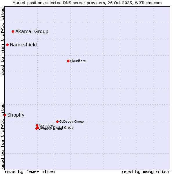 Market position of Akamai Group vs. Nameshield vs. Shopify