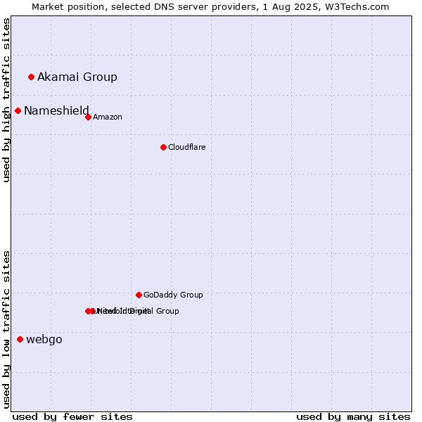 Market position of Akamai Group vs. webgo vs. Nameshield