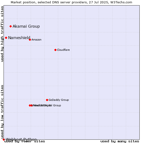 Market position of Akamai Group vs. Nameshield vs. Webhost Python