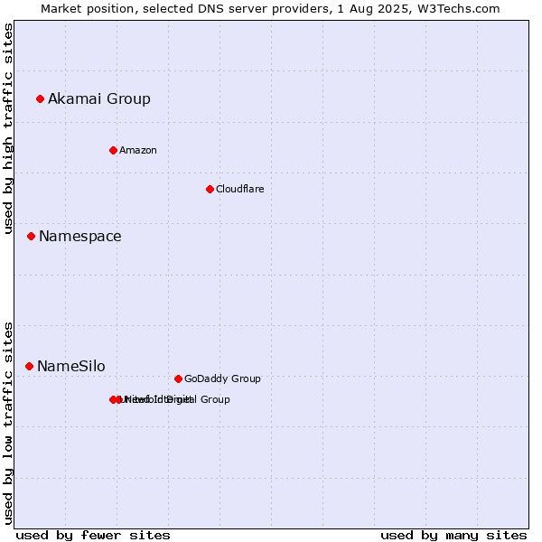 Market position of Akamai Group vs. Namespace vs. NameSilo