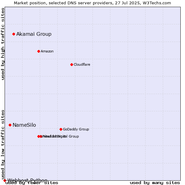 Market position of Akamai Group vs. NameSilo vs. Webhost Python