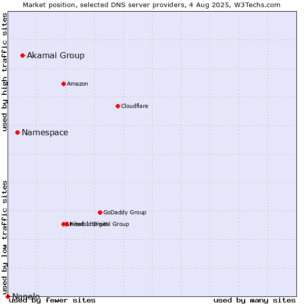 Market position of Akamai Group vs. Namespace vs. Nanelo