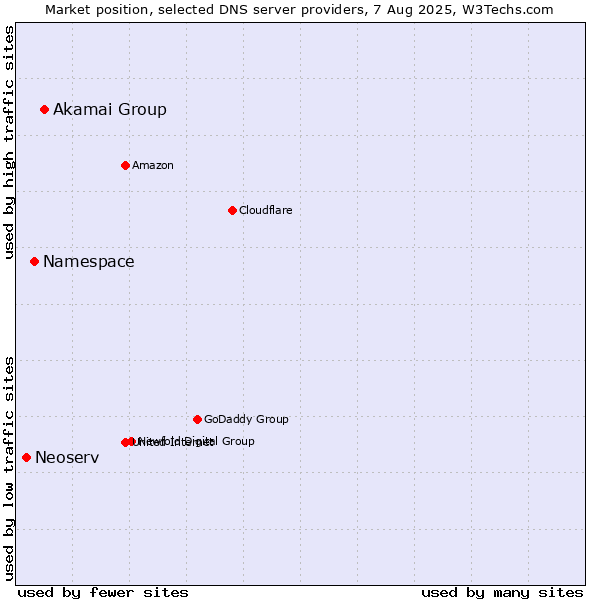 Market position of Akamai Group vs. Namespace vs. Neoserv