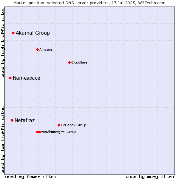 Market position of Akamai Group vs. Netafraz vs. Namespace