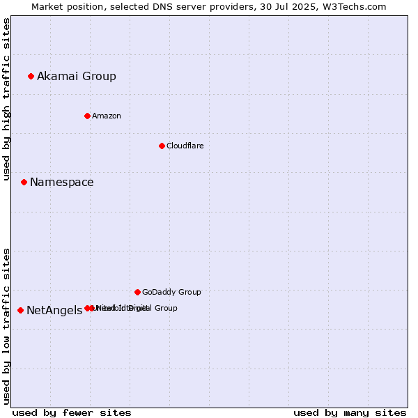 Market position of Akamai Group vs. Namespace vs. NetAngels