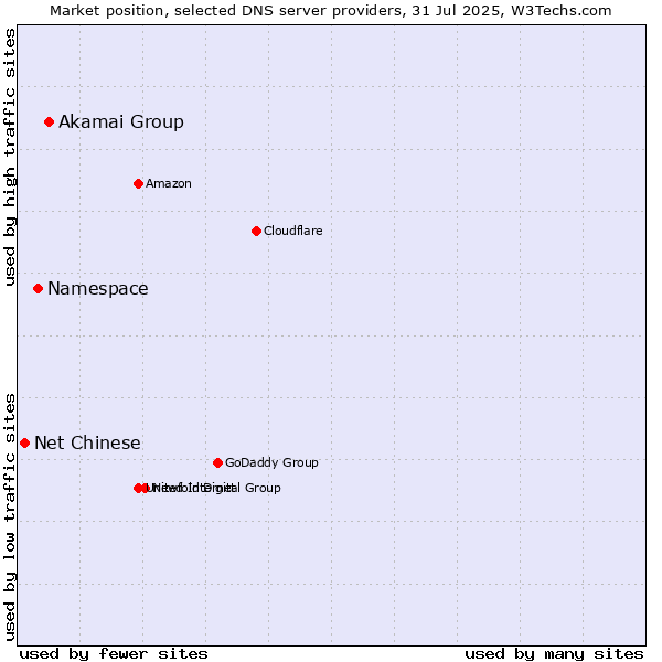 Market position of Akamai Group vs. Namespace vs. Net Chinese