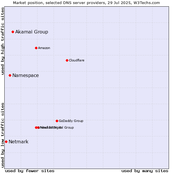 Market position of Akamai Group vs. Namespace vs. Netmark