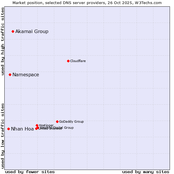 Market position of Akamai Group vs. Namespace vs. Nhan Hoa