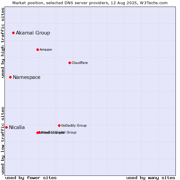 Market position of Akamai Group vs. Namespace vs. Nicalia
