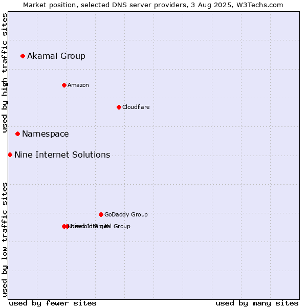 Market position of Akamai Group vs. Namespace vs. Nine Internet Solutions