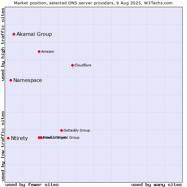 Market position of Akamai Group vs. Namespace vs. Ntirety