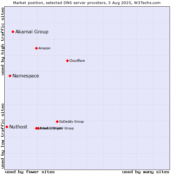 Market position of Akamai Group vs. Namespace vs. Nuthost