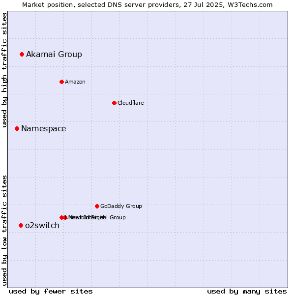 Market position of Akamai Group vs. o2switch vs. Namespace