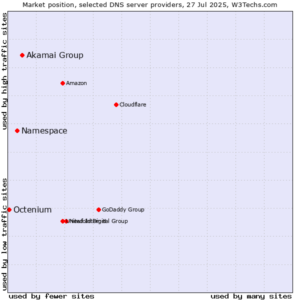 Market position of Akamai Group vs. Namespace vs. Octenium