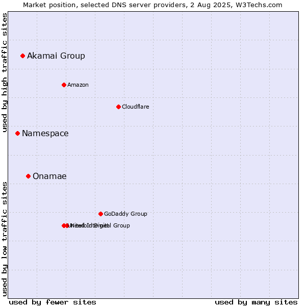 Market position of Onamae vs. Akamai Group vs. Namespace