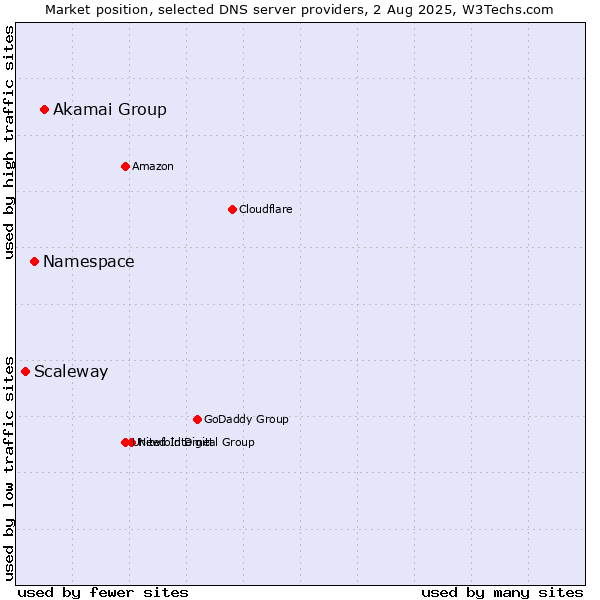 Market position of Akamai Group vs. Namespace vs. Scaleway