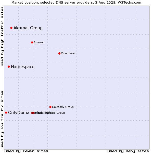 Market position of Akamai Group vs. Namespace vs. OnlyDomains