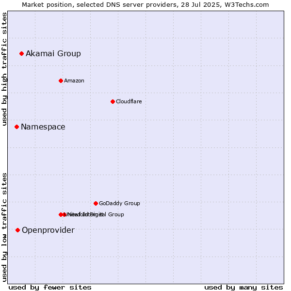 Market position of Akamai Group vs. Openprovider vs. Namespace